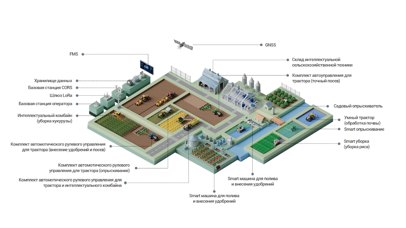 Сельское хозяйство нового уровня